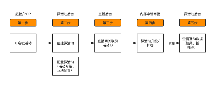 weihuodong001